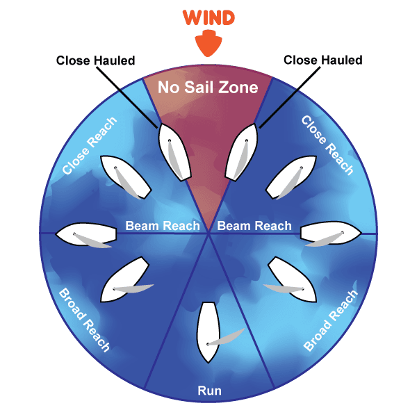 Discover, learn and practice basic sailing manouvers in a hands on, supportive environment.. - Image 4